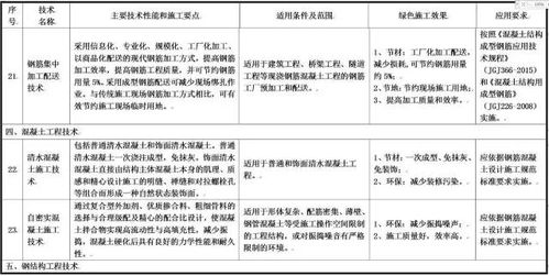 住建部發布綠色施工技術征求意見稿 涵蓋11大類79項技術，推動行業可持續發展